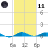 Tide chart for Largo Sound, Key Largo, Florida on 2024/01/11