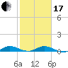 Tide chart for Largo Sound, Key Largo, Florida on 2024/01/17