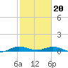 Tide chart for Largo Sound, Key Largo, Florida on 2024/01/20