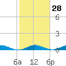 Tide chart for Largo Sound, Key Largo, Florida on 2024/01/28