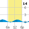 Tide chart for Largo Sound, Key Largo, Florida on 2024/02/14