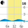 Tide chart for Largo Sound, Key Largo, Florida on 2024/02/16