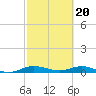 Tide chart for Largo Sound, Key Largo, Florida on 2024/02/20