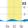 Tide chart for Largo Sound, Key Largo, Florida on 2024/02/23