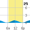 Tide chart for Largo Sound, Key Largo, Florida on 2024/02/25