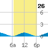 Tide chart for Largo Sound, Key Largo, Florida on 2024/02/26