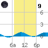 Tide chart for Largo Sound, Key Largo, Florida on 2024/02/9