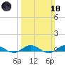 Tide chart for Largo Sound, Key Largo, Florida on 2024/03/10