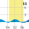 Tide chart for Largo Sound, Key Largo, Florida on 2024/03/11