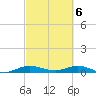 Tide chart for Largo Sound, Key Largo, Florida on 2024/03/6