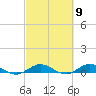 Tide chart for Largo Sound, Key Largo, Florida on 2024/03/9