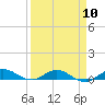 Tide chart for Largo Sound, Key Largo, Florida on 2024/04/10