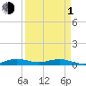 Tide chart for Largo Sound, Key Largo, Florida on 2024/04/1