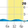 Tide chart for Largo Sound, Key Largo, Florida on 2024/04/28