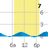 Tide chart for Largo Sound, Key Largo, Florida on 2024/04/7