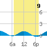 Tide chart for Largo Sound, Key Largo, Florida on 2024/04/9