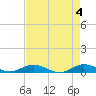 Tide chart for Largo Sound, Key Largo, Florida on 2024/05/4
