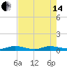 Tide chart for Largo Sound, Key Largo, Florida on 2024/06/14