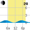 Tide chart for Largo Sound, Key Largo, Florida on 2024/06/28