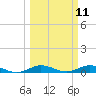 Tide chart for Largo Sound, Florida on 2025/03/11