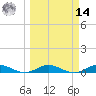 Tide chart for Largo Sound, Florida on 2025/03/14