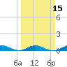 Tide chart for Largo Sound, Florida on 2025/03/15