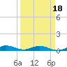 Tide chart for Largo Sound, Florida on 2025/03/18