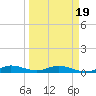 Tide chart for Largo Sound, Florida on 2025/03/19
