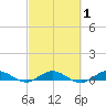 Tide chart for Largo Sound, Florida on 2025/03/1