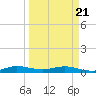 Tide chart for Largo Sound, Florida on 2025/03/21