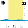 Tide chart for Largo Sound, Florida on 2025/03/22