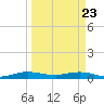 Tide chart for Largo Sound, Florida on 2025/03/23