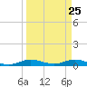 Tide chart for Largo Sound, Florida on 2025/03/25