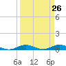Tide chart for Largo Sound, Florida on 2025/03/26