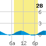 Tide chart for Largo Sound, Florida on 2025/03/28