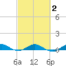 Tide chart for Largo Sound, Florida on 2025/03/2