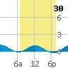 Tide chart for Largo Sound, Florida on 2025/03/30
