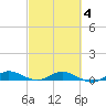 Tide chart for Largo Sound, Florida on 2025/03/4