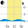 Tide chart for Largo Sound, Florida on 2025/03/6