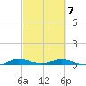 Tide chart for Largo Sound, Florida on 2025/03/7