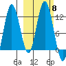 Tide chart for Larsen Bay, Uyak Bay, Alaska on 2021/10/8