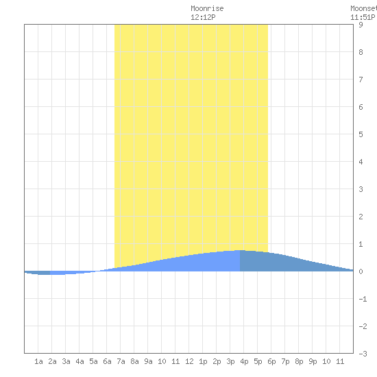 Tide Chart for 2022/11/29