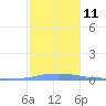 Tide chart for Puerto Rico, Las Mareas, Puerto Rico on 2023/01/11