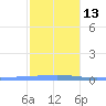 Tide chart for Puerto Rico, Las Mareas, Puerto Rico on 2023/01/13