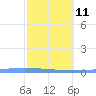 Tide chart for Puerto Rico, Las Mareas, Puerto Rico on 2023/02/11