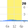 Tide chart for Puerto Rico, Las Mareas, Puerto Rico on 2023/03/20