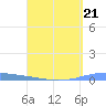 Tide chart for Puerto Rico, Las Mareas, Puerto Rico on 2023/04/21