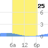Tide chart for Puerto Rico, Las Mareas, Puerto Rico on 2023/04/25