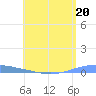 Tide chart for Las Mareas, Puerto Rico on 2023/05/20