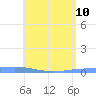 Tide chart for Puerto Rico, Las Mareas, Puerto Rico on 2023/06/10